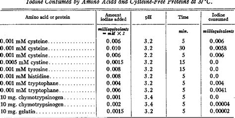 Table Ii From The Reactions Of Iodine And Iodoacetamide With Native Egg Albumin Semantic Scholar