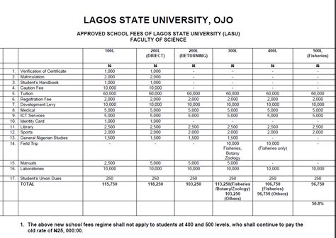 Abeeb legal: THE NEW BREAKDOWN OF LASU SCHOOL FEES