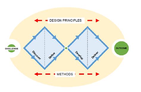 Double Diamond Design Process Adapted From [16] Download Scientific Diagram