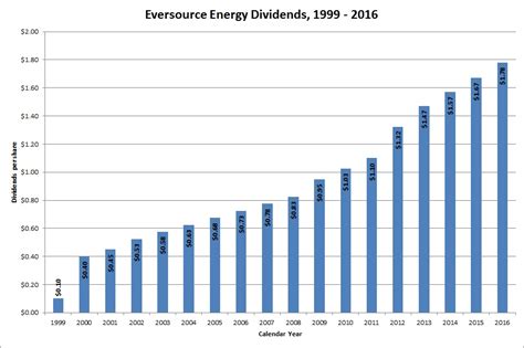 Dividend Growth Stock Overview: Eversource Energy