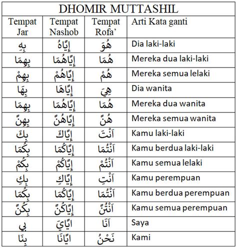 Contoh Ayat Kata Ganti Nama Dalam Bahasa Arab Isim Isyarah Pengertian