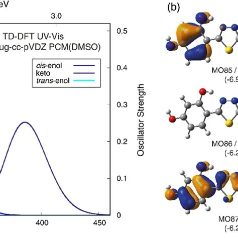 Panel A TD DFT Simulated B3LYP Aug Cc PVDZ PCM DMSO At