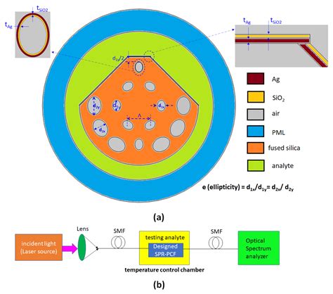Improving Temperature-Sensing Performance of Photonic Crystal Fiber via