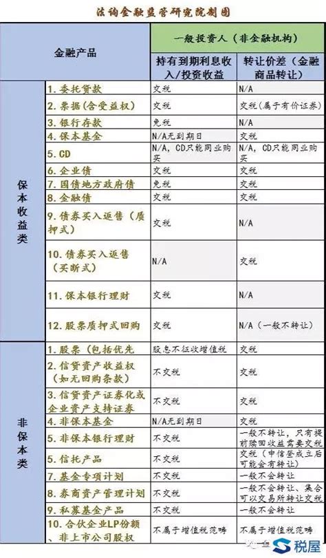 全面解读资管产品增值税按照3简易征收，推迟到2018年实施税 屋——第一时间传递财税政策法规！