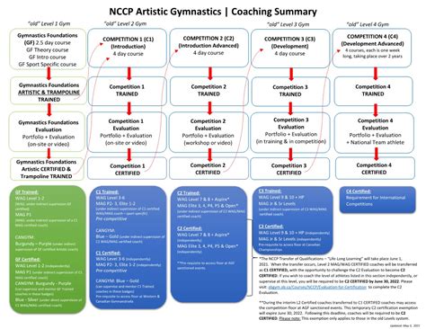 National Coaching Certification Program Alberta Gymnastics