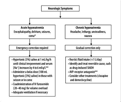 Severe Hyponatremia