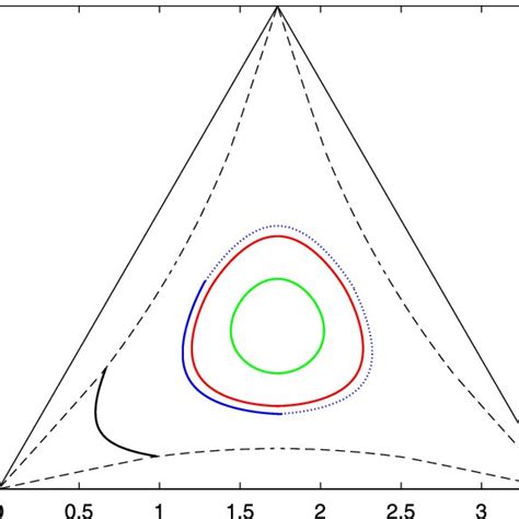 Phase Diagram For Γ 1 Γ 2 Γ 3 1 The Boundary Of The Physical