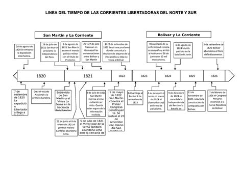 Linea DEL Tiempo DE Independencia DEL PERU LINEA DEL TIEMPO DE LAS