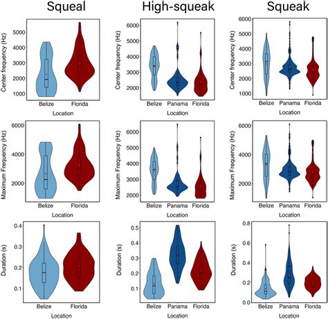 Violin Plots And Boxplots Illustrating The Values Of Three Different