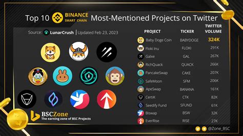 Bsc Zone On Twitter Most Mentioned Bnbchain Projects On Twitter