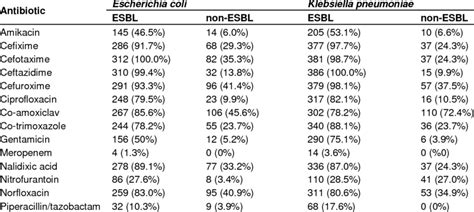 Antibacterial Resistance Of Esbl And Non Esbl Producing Escherichia