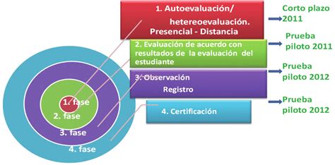 Fases De La Evaluaci N De Desempe O Docente De La Universidad Ean