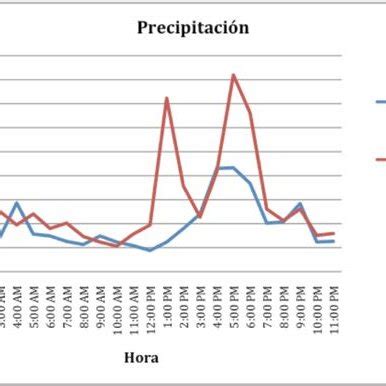 Distribuci N De La Precipitaci N Mensual Durante El Periodo De Enero