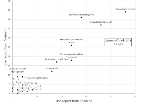 Figure From The Mien People S Ethnobotanical Survey Of Medicinal