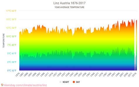 Data tables and charts monthly and yearly climate conditions in Linz Austria.