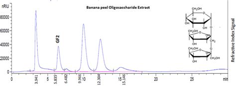 High Performance Liquid Chromatography With Refractive Index Detector