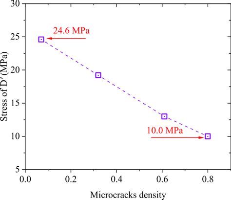 Relationship Between The Stress Of D And The Initial Microcracks