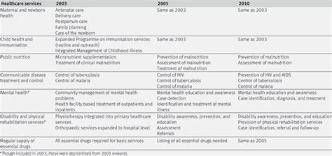 | Major elements and revisions of BPHS 19-21 | Download Table