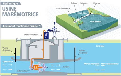 Nergie Mar Motrice Fonctionnement Des Usines Et Avantages Big