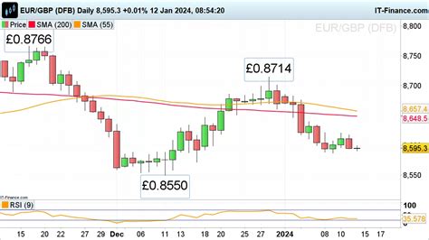 Eur Gbp Slips While Gbp Usd Rises Post Uk Gdp With Usd Cnh Remaining