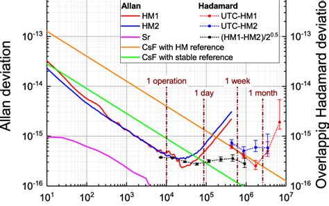 Frequency Instabilities Of Various Oscillators Including Microwave And