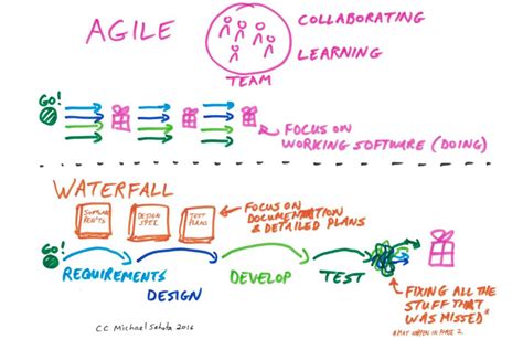 Types Of Agile Meeting Agenda Templates Hypercontext By Spinach