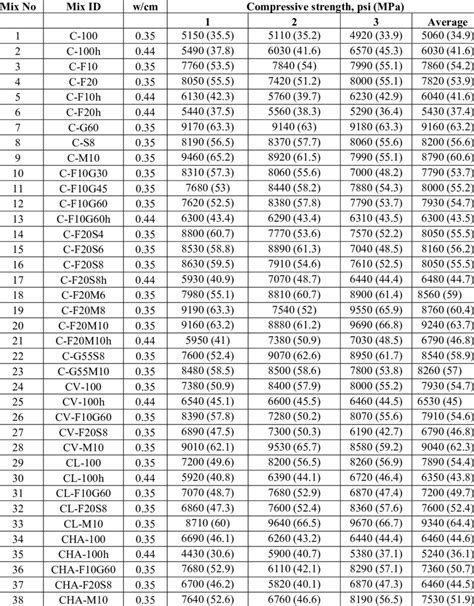 Concrete 28 Day Compressive Strength [8] | Download Scientific Diagram