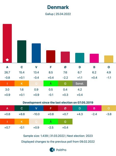 Politpro Polls On Twitter Denmark Gallup Poll Socialdemokraterne