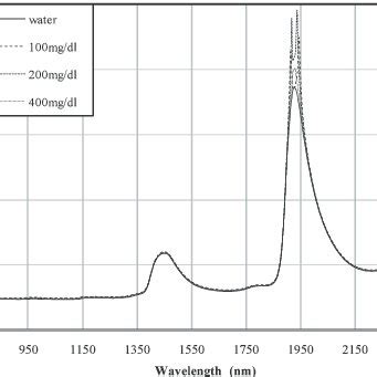 Examples Of Near Infrared Absorbance Spectra Of Phosphate Buffer