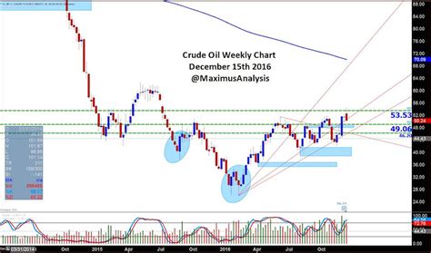 Price Oil: Price Oil Futures