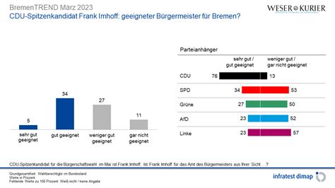 März 2023 LänderTREND Bremen Umfragen Analysen Infratest dimap