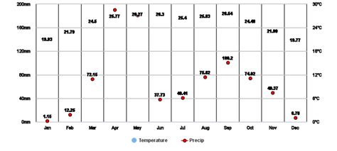 Hargeisa, Woqooyi Galbeed, SO Climate Zone, Monthly Averages ...