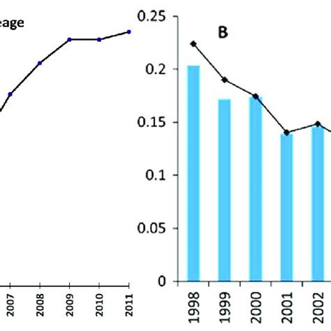 Insect Resistant Bt Corn Decreased Pesticide Use In Us A Percentage Download Scientific