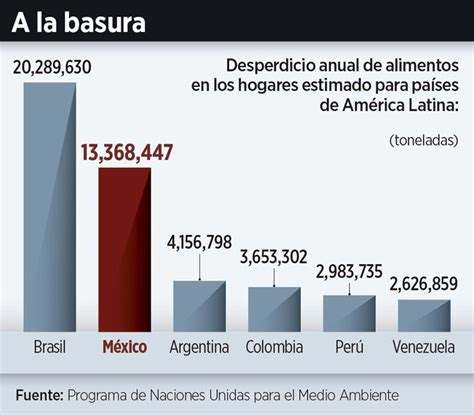 En Los Hogares Mexicanos Se Desperdician 105 Kilos De Comida Por