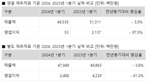 안랩 2024년 1분기 매출 495억 원 영업이익 5300만 원