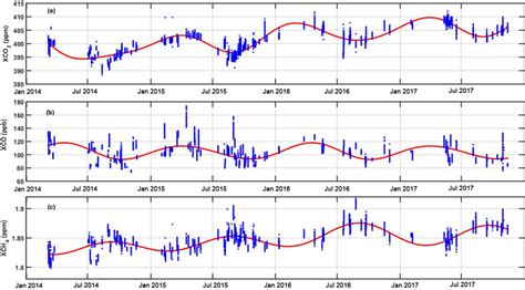 Time Series Of XCO 2 XCO And XCH 4 From Top To Bottom Panels A C