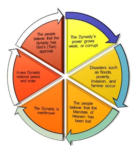 Dynasties - Year 7 Humanities - China