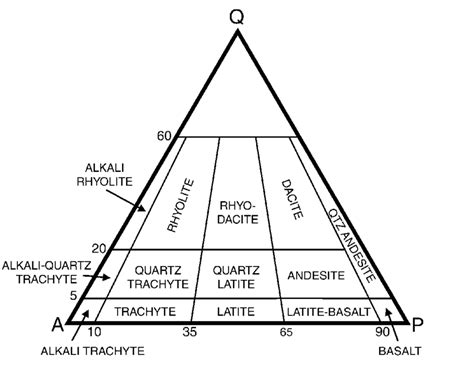 Iugs Classification Of Igneous Rocks