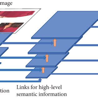 Structure Of The Feature Pyramid Network FPN Model The Top Down Link