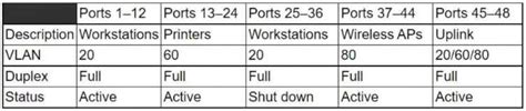 CompTIA Network N10 008 Question299 CompTIA Network N10 008