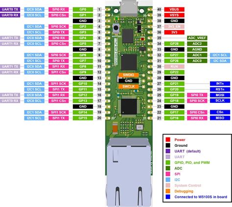 How To Add Ethernet On Raspberry Pi Pico