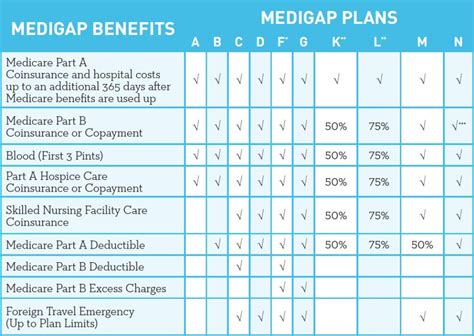 Basic Things You Need To Know About Medigap