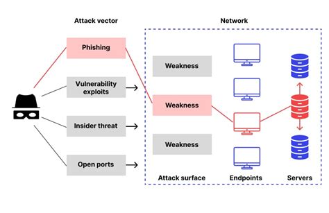 What is an Attack Vector? Examples, Definition, Meaning ⚠️