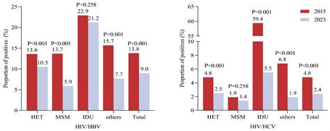 Pathogens Free Full Text Hbv And Hcv Co Infection In Chinese Newly