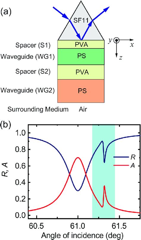 A Atr Configuration Of Fano Resonant Multilayer Structure Assumed