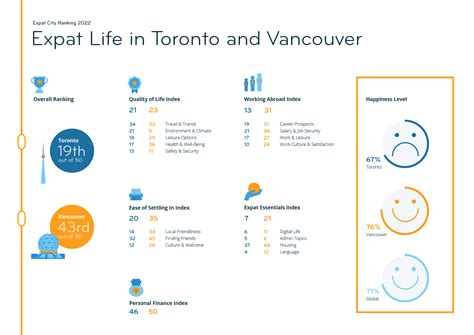 Expat Insider 2022 Toronto Offers A Great Place To Work And Easy To Deal