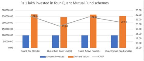 Four Quant Mutual Fund Schemes Top Return Chart In Five Year Horizon