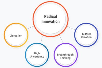 O Que É Inovação Radical - O que é inovação radical? Definição, exemplos, processo e práticas ...