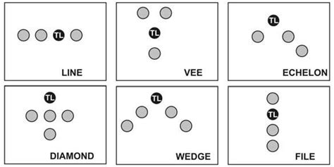 Moving Formations - Fundamentals of a Small Unit - Fire Team Tactics