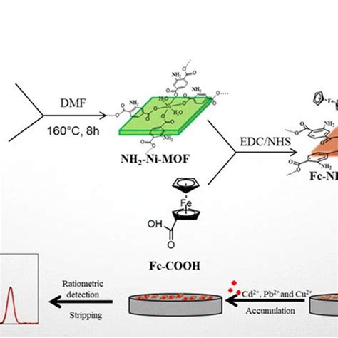 Synthesis And Fc Functionalization Of Nh Ni Mof Via Post Synthesis